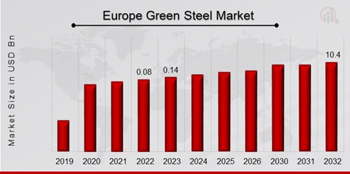 Europe Green Steel Market Overview