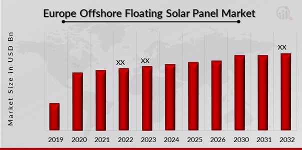 Europe Offshore Floating Solar Panel Market Overview