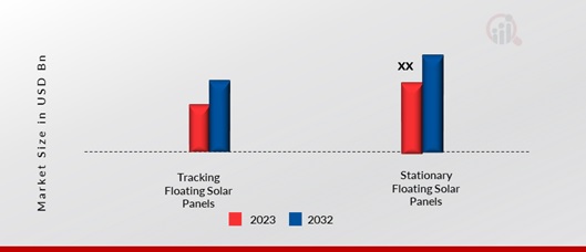 Europe Offshore Floating Solar Panel Market, by Product Type, 2023 & 2032