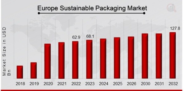 Europe Sustainable Packaging Market Overview