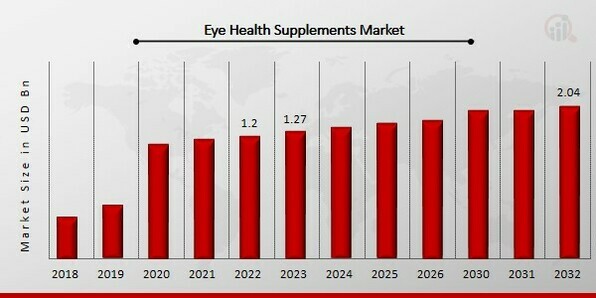 Eye Health Supplements Market Overview
