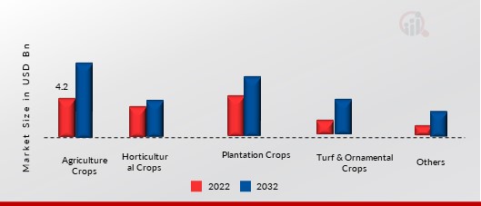 Fertigation Market, by Crop, 2024 & 2032 (USD Billion)1.jpg