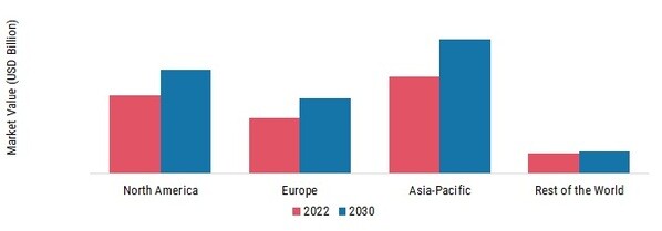 Fiber to the Premises Market SHARE BY REGION 2022