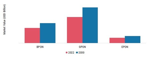 Fiber to the Premises Market, by Type, 2022 & 2030