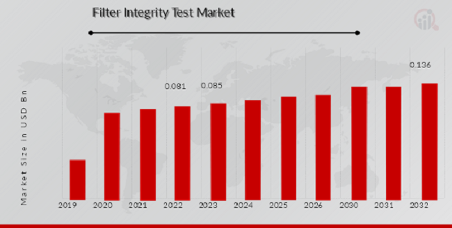 Filter Integrity Test Market Overview 