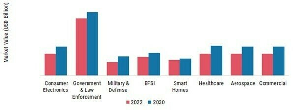 Fingerprint Sensors Market, by Application, 2022 & 2030