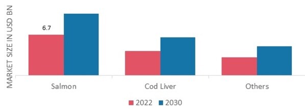 Fish Oil By, Pharmaceuticals, 2022 & 2030