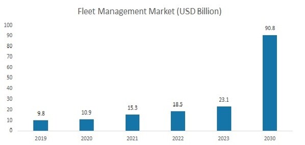 Fleet Management Market, 2019-2030