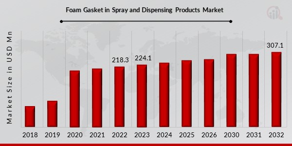 Foam Gasket in Spray and Dispensing Products Market Overview