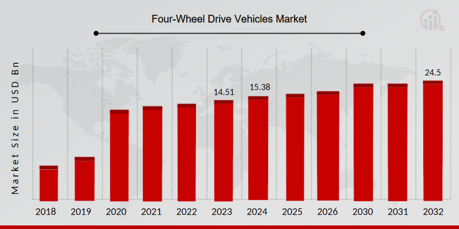 Four-Wheel Drive Vehicles Market