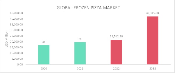 Frozen Pizza Market Overview