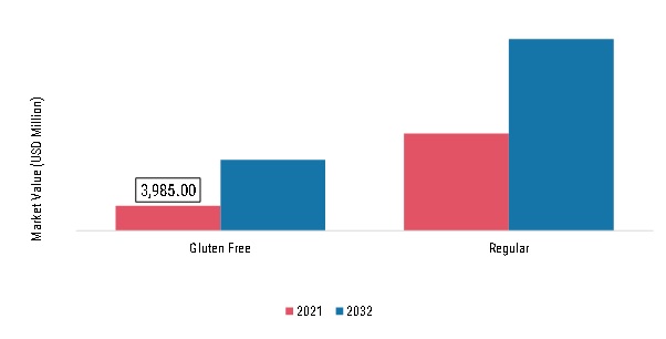 Frozen Pizza Market, by category, 2021 & 2032 