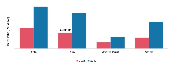 Frozen Pizza Market, by crust type, 2021 & 2032