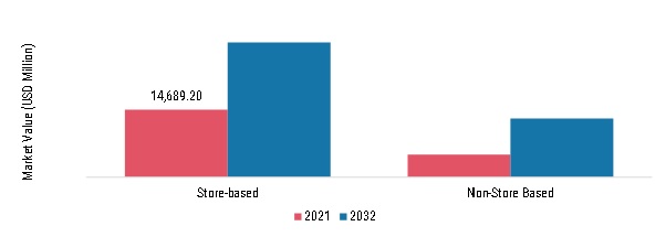 Frozen Pizza Market, by distribution channel, 2021 & 2032