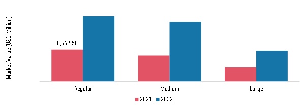 Frozen Pizza Market, by size, 2021 & 2032
