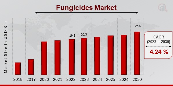 Fungicides Market1