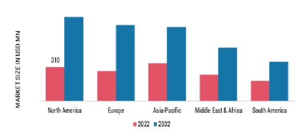 GLOBAL GENERATIVE AI IN BFSI MARKET SHARE BY REGION, 2022 & 2032 