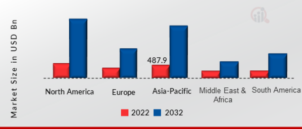 GLOBAL Smart City Market SIZE (USD BILLION) REGION 2022 VS 2032