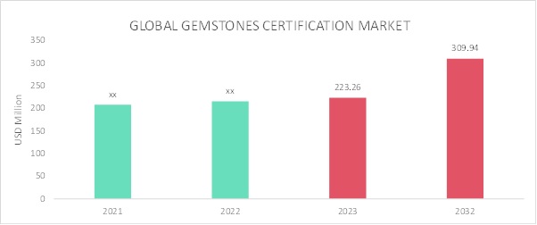 Gemstone Certification Market Overview