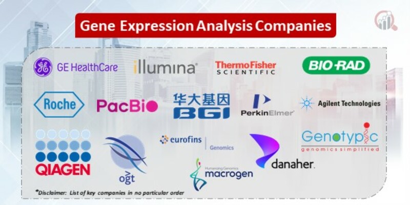 Gene Expression Analysis Market 