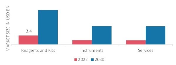 Genotyping Market, by Product, 2022 & 2030