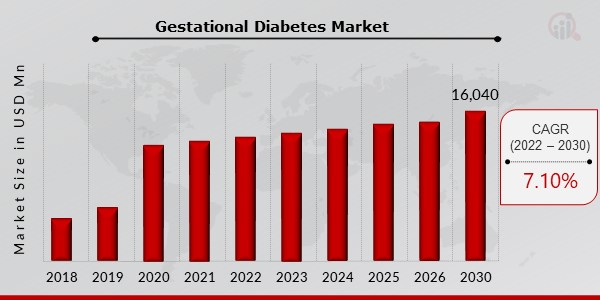 Gestational Diabetes Key Companies