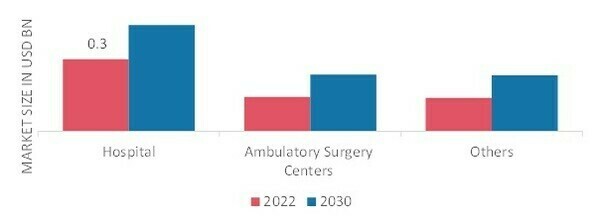 Glaucoma Surgery Market, by Type of Surgery, 2022 & 2030 