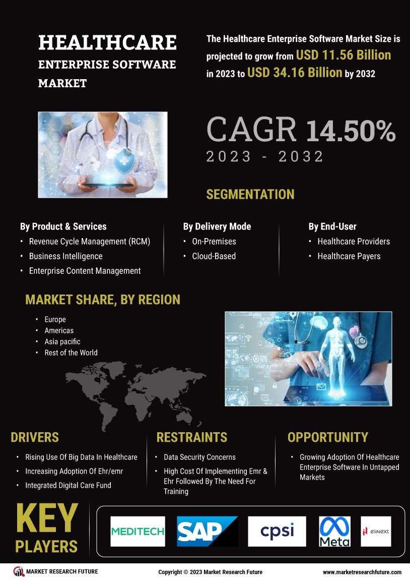 Healthcare Enterprise Software Market