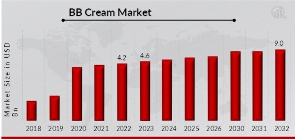 Global BB Cream Market Overview