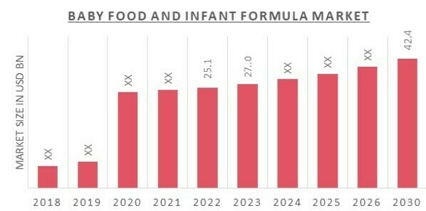 Global Baby Food and Infant formula Market Overview