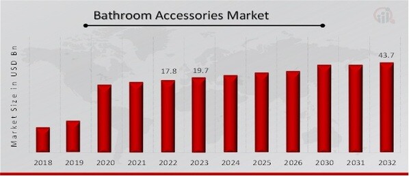 Global Bathroom Accessories Market Overview