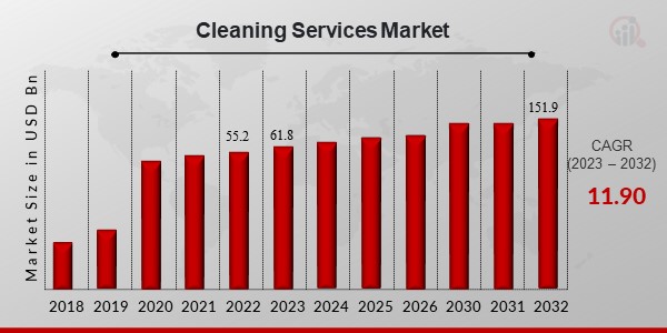 Global Cleaning Services Market Overview