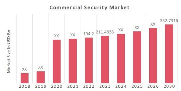 Global Commercial Security Market Overview