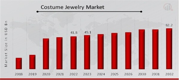 Global Costume Jewelry Market Overview