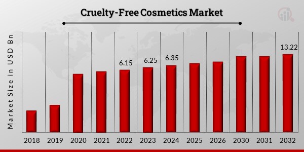Global Cruelty-Free Cosmetics Market Overview