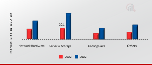 Global Data Colocation Market, by Components, 2022 & 2032