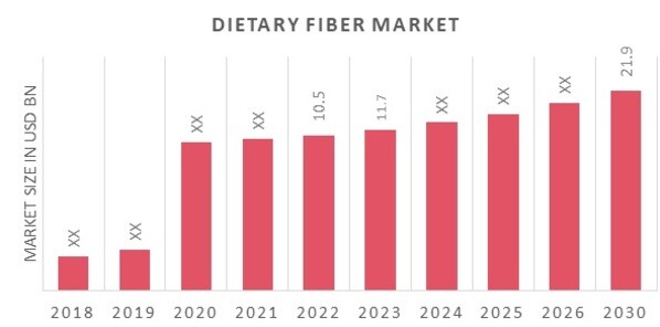 Global Dietary Fiber Market Overview