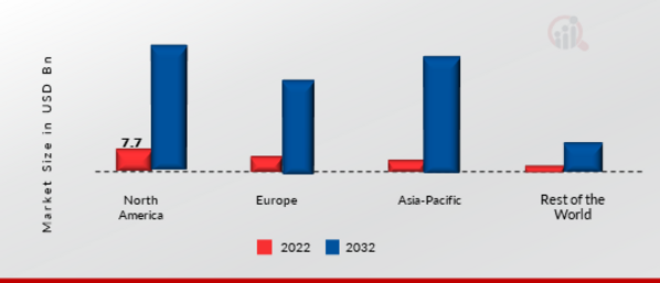 Global EV Charging Station Market Share by Region 2022