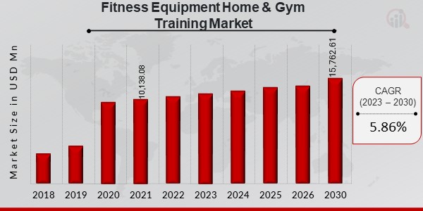 Global Fitness Equipment Home & Gym Training Market Overview