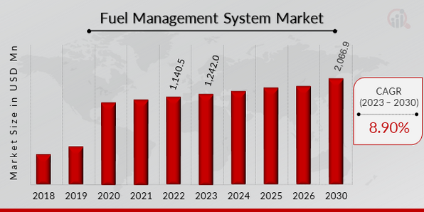Global Fuel Management System Market Overview