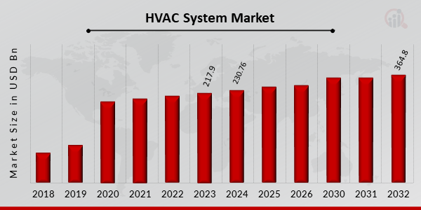 Global Heating, Ventilation and Air Conditioning (HVAC) System Market Overview