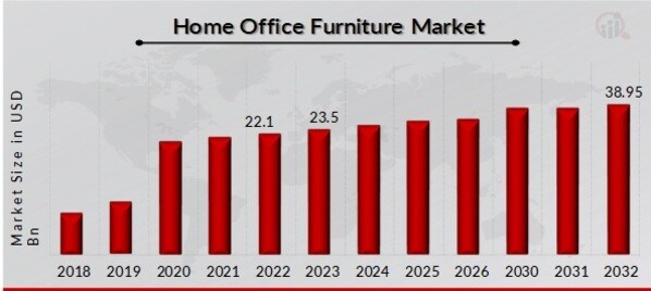 Global Home Office Furniture Market Overview