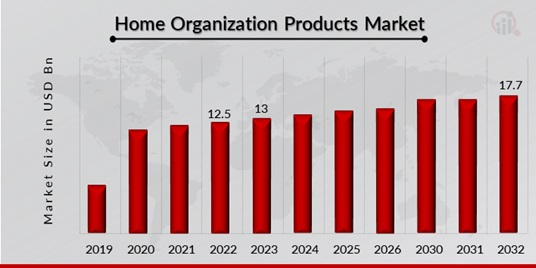 Global Home Organization Products Market Overview
