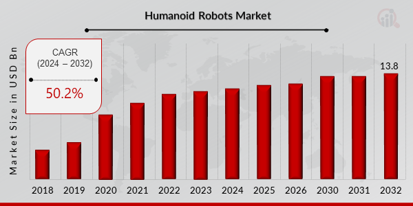 Global Humanoid Robots Market Overview