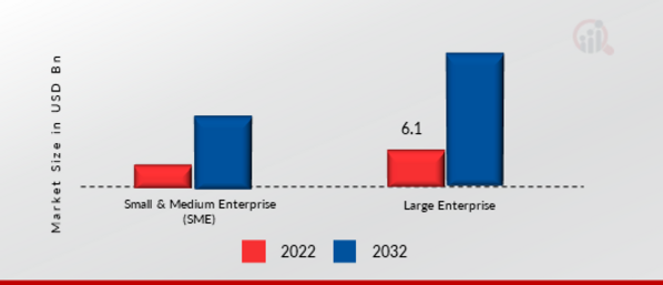 Global Multi Cloud Computing Market, by Enterprise Size, 2022 & 2032