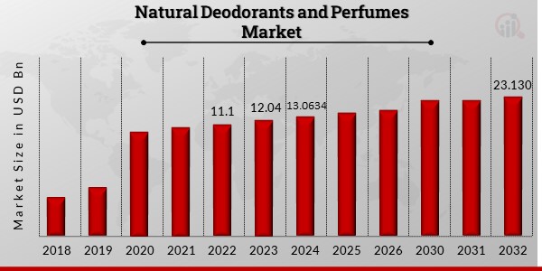 Global Natural Deodorants and Perfumes Market Overview