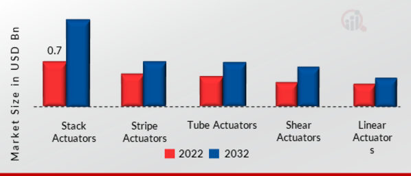 Global Piezoelectric Actuators Market, by Type, 2022 & 2032