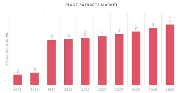 Global Plant Extracts Market Overview