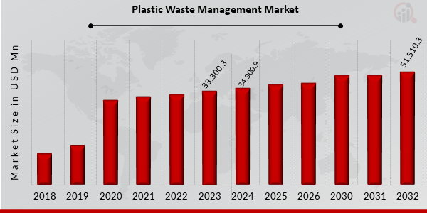 Global Plastic Waste Management Market Overview: