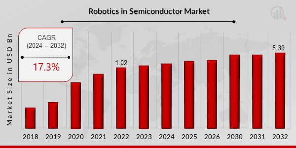 Global Robotics in Semiconductor Market Overview